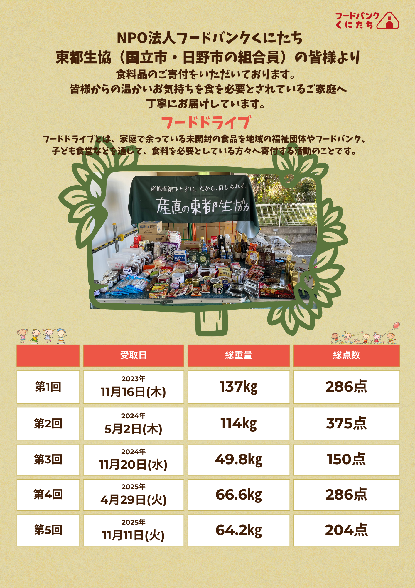 「東都生協」組合員の皆様からのフードドライブについて(感謝‼︎)